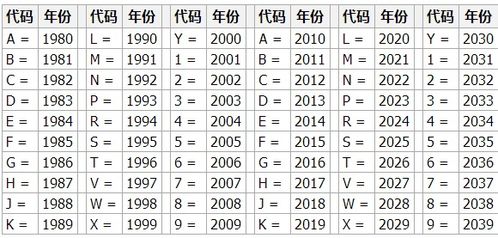汽车代码有多少位